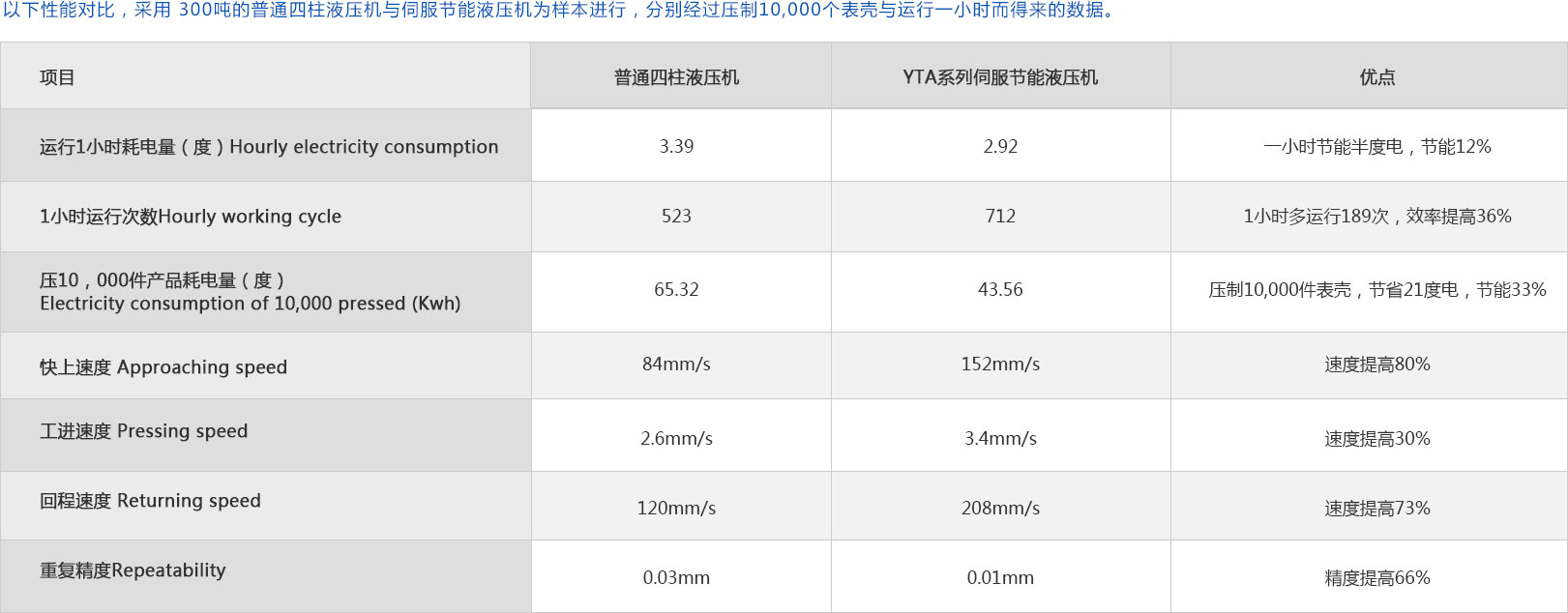YTA系列伺服四柱油壓機(jī)參數(shù)